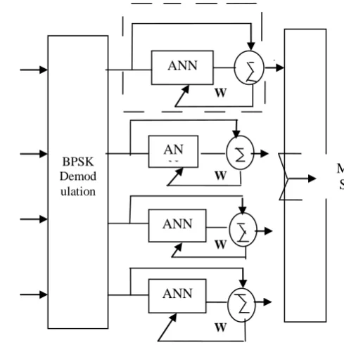 Fig. 6  Representation of ANN by two SOM Blocks  