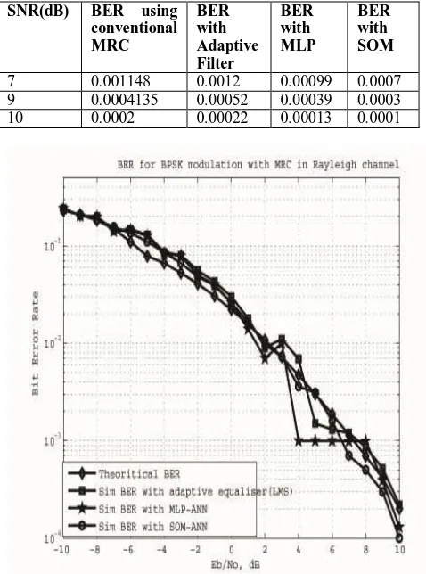 Fig.10 BER plot using SOM and MLP assisted equalisation 