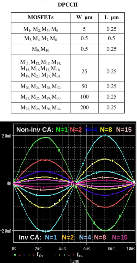 Table 1: The aspect ratios of the  MOSFETs of the DPCCII 