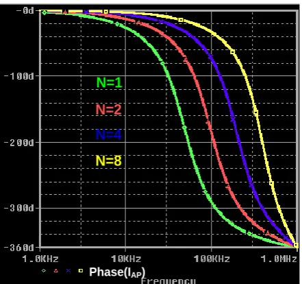 Fig 8(f): Frequency response of AP second order current mode filter at different control word N 