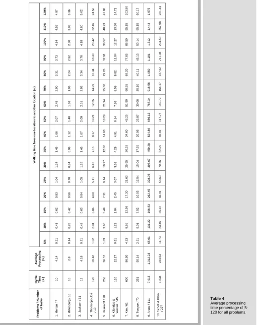 Table 4                    Average processing time percentage of 5-