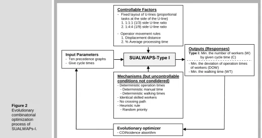 Figure 2 Evolutionary combinatorial 