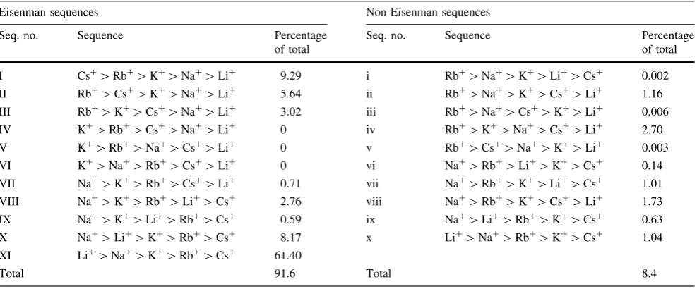 Table 1 List of all selectivity sequences observed in Fig. 1 with their percentage of the total