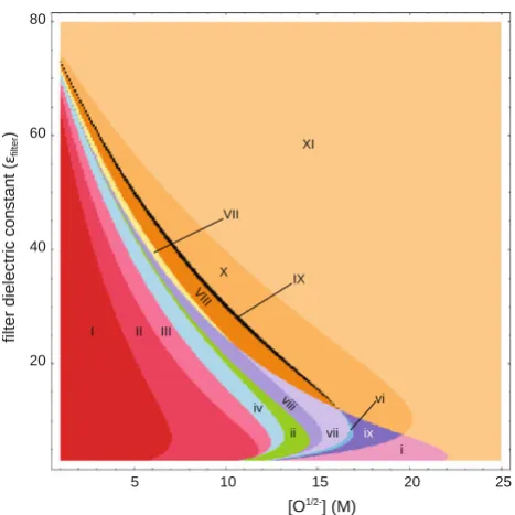 Fig. 1 Monovalent cation selectivity sequences for all channels withpresent at 50 mM in the bath along with 250 mM Cl[O1/2-] = 1–25 M and eﬁlter = 3–80