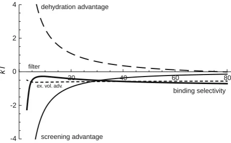 Fig. 2 Differencesindicate the opposite selectivity. The mean electrostatic and ideal gascomponents are the same for both ions and are not included