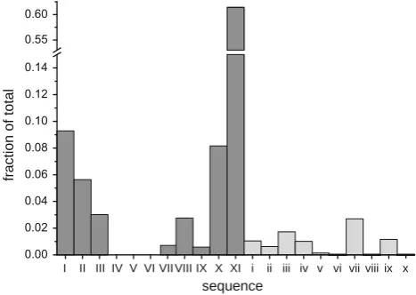 Fig. 4 Histogram of the data from Fig. 1. Each count is expressed asa percentage of the total number of sequences observed