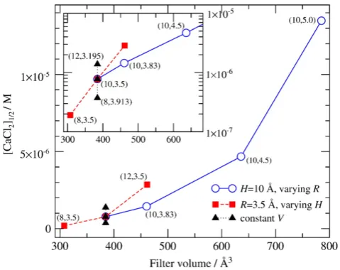 Fig. 4. Summary of the simulation results of this work in terms of the [CaClconcentration of CaClabsence of CaClexperiments whenplots a part of the main graph for small volumes with a logarithmic scale of the ordinate.The numbers near symbols indicate the 