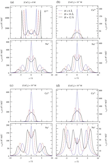 Fig. 7. Axial distribution proprolines refer to selectivitytheﬁles for (a) [CaCl2]=0 M, (b) [CaCl2]=10− 7 M, (c) [CaCl2]=10−6 M and (d) [CaCl2]=10−5 M for channels of various shapes