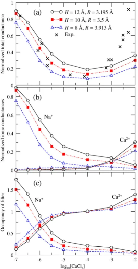 Fig. 8. (a) Normalized conductances as a function of logvolume constant (Eq. 4. (c) The average number of Naand c, increasing curves refer to CaNaCl background for channels with varyinget al10[CaCl2] in M added to a 30-mM ﬁlter lengths and radii while keep