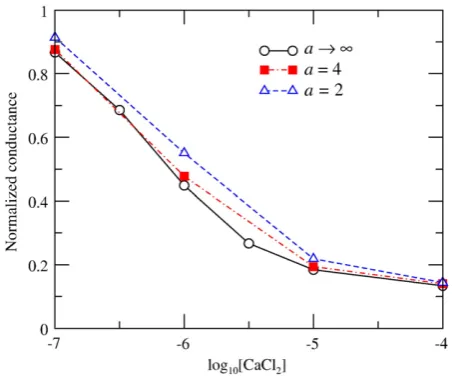 Fig. 10. Normalized conductances as a function of logNaCl background for values of theRAlmers et al.10[CaCl2] in M added to a 30-mM “softness” parameter a (channel parameters are=3.5 Å, H=10 Å and ɛpr=10)