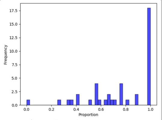 Figure 3 shows a histogram about the frequency of proportion P non_op , where x-axis is given as proportion P non_op and y-axis as frequency of each proportion.