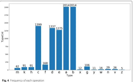 Figure 4 shows a histogram about the frequency of each operation symbols in the whole dataset, where x-axis represents operation types and y-axis represents the frequency of each operation type.