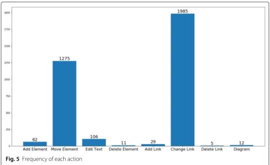 Fig. 5 Frequency of each action