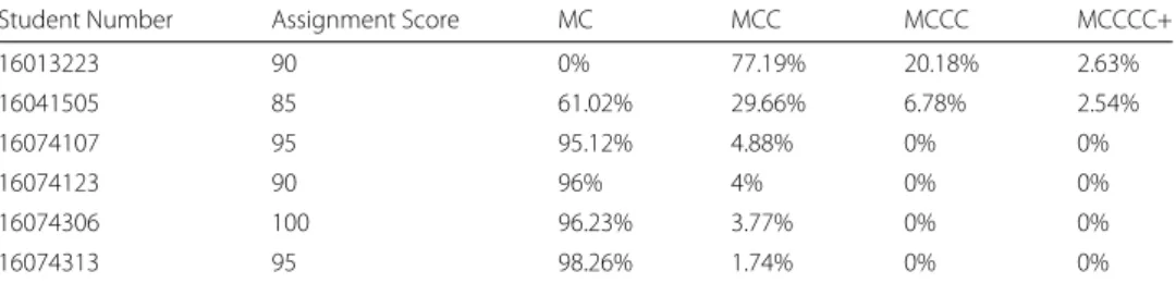 Table 5 Percentage of MC+ Patterns and Assignment Scores