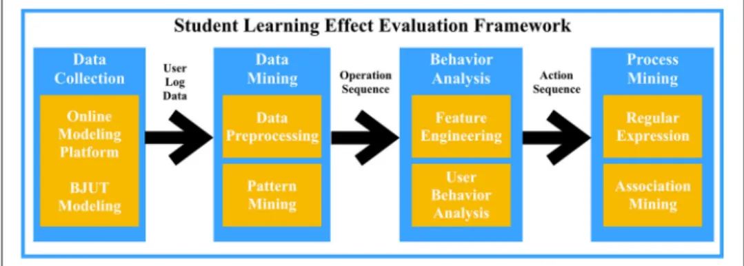 Fig. 1 Student learning effect evaluation framework