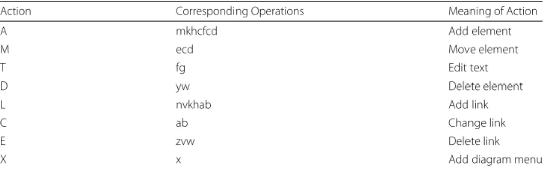Table 3 Re-symbolization of grouping operations as actions