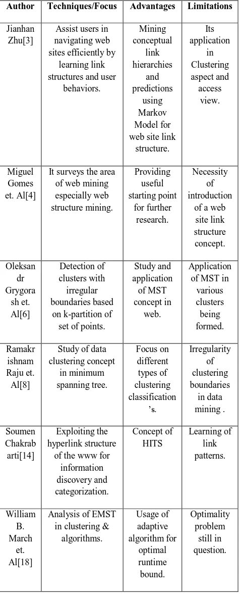 Table 1. Comparative study 