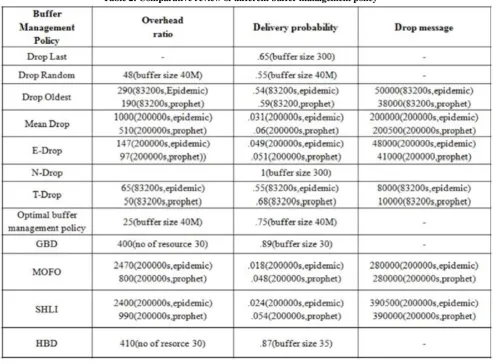 Table 2: Comparative review of different buffer management policy