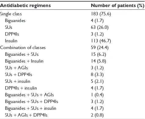 Table 5 antidiabetic regimens used in T2DM patients with renal complications (n=242)
