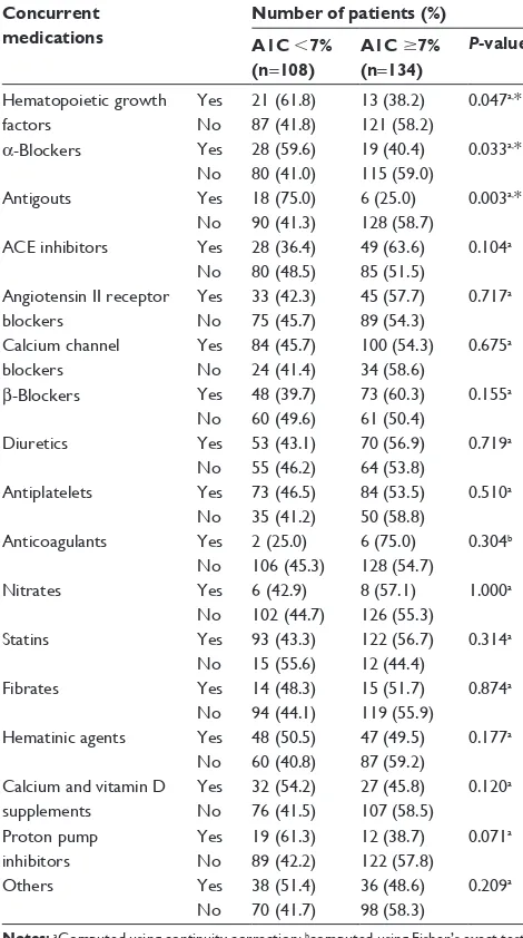 Table 9 association between concurrent medications and glycemic control in T2DM patients with renal complications