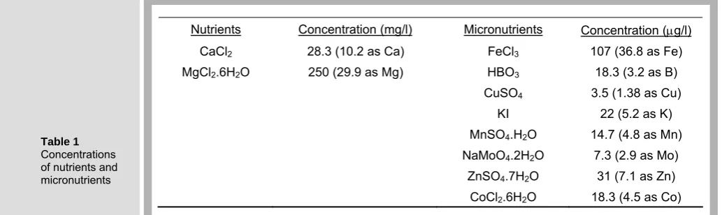 Figure 1 Experimental setup  