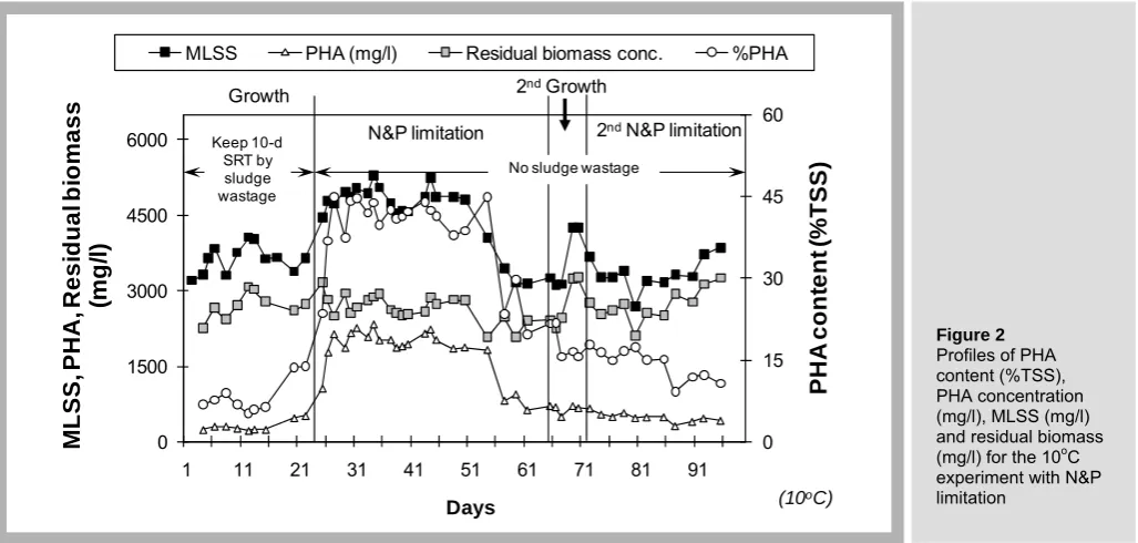 Figure 2   Profiles of PHA 