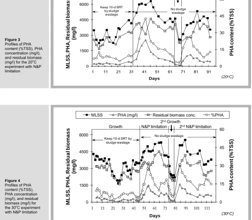 Figure 3   Profiles of PHA 