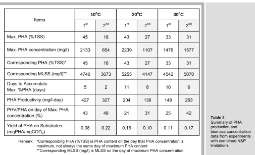 Table 2 Summary of PHA 