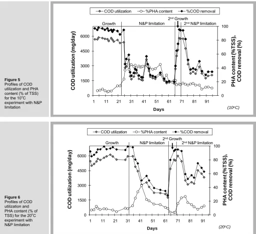 Figure 5  Profiles of COD 
