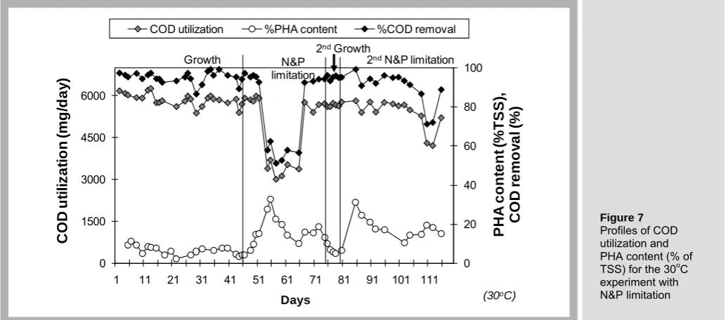 Figure 7  Profiles of COD 