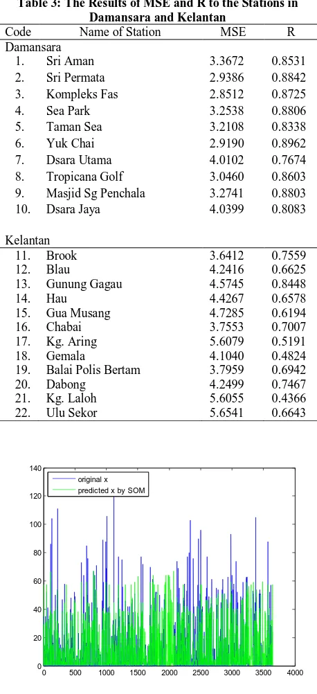 Table 3: The Results of MSE and R to the Stations in Damansara and Kelantan 