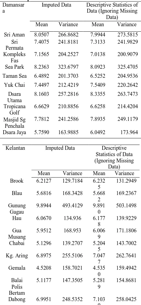 Table 4 summarises the confidence interval of mean and variance while Table 5 describes the descriptive statistics of Kelantan and Damansara after the imputation of SOM and 