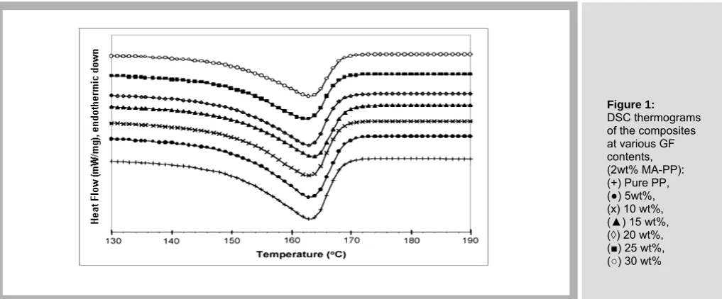 Figure 1: DSC thermograms 