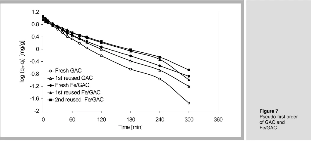 Figure 6 Adsorption ability 