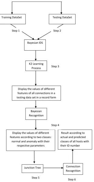 Fig 1: Architecture of Proposed Intrusion Detection System 