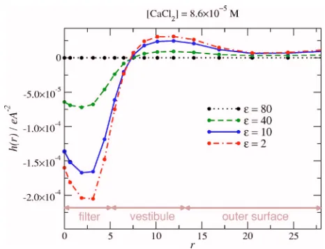 FIG. 11. �Color online� Distribution of induced charge on the protein sur-face. The plotted induced charge densities apply to loci along a surface pathfrom point A to point B in Fig