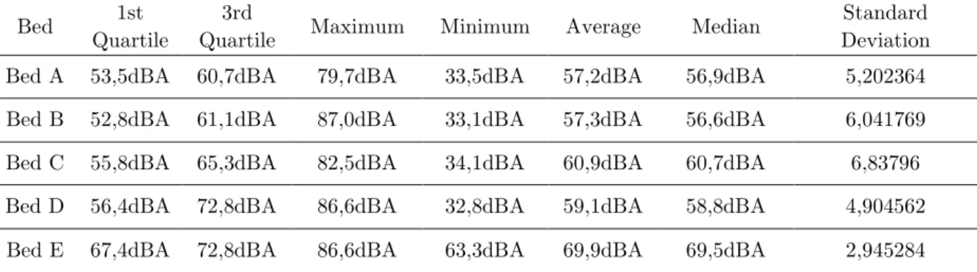 Table 3 – Sound pressure levels (dBA) in occupied beds of a Pediatric Intensive Care Unit in the morning and  afternoon