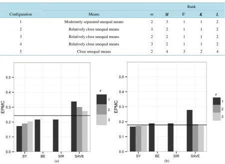 Table 1. A description of Monte Carlo simulation parametric configurations and singular values in Section 2 with unequal covariance matrices and p =10