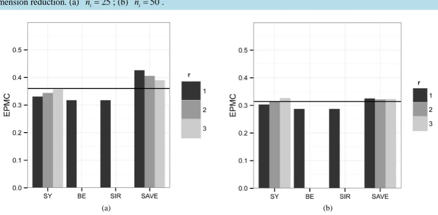 Figure 5. Simulation results from Section 7.3. The horizontal bar in each graph represents the EPMC10 