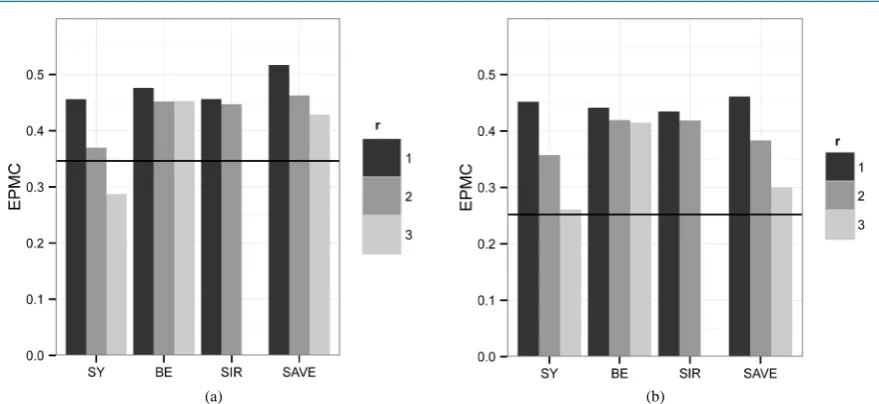 Figure 6. Simulation results from Configuration 4. The horizontal bar in each graph represents the EPMC10  with no dimension reduction