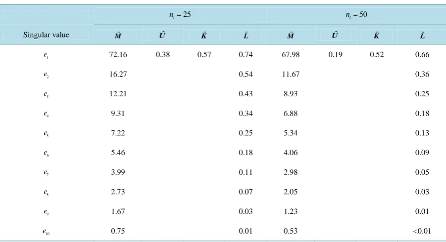 Table 2. Summary of singular values for the four competing LDR methods for Configuration 1