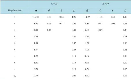 Table 3. Summary of singular values for the four competing LDR methods applied to Configuration 2