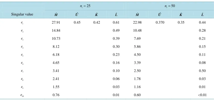 Table 4. Summary of singular values for the four competing LDR methods for Configuration 3
