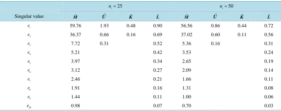 Table 5.  Summary of singular values for the four competing LDR methods for Configuration 4