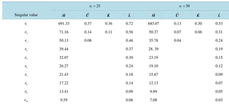 Table 6. Summary of singular values for the four competing LDR methods for Configuration 6