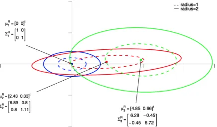 Figure 1. The optimal two-dimensional representation for normal densities from the example in Section 5.2