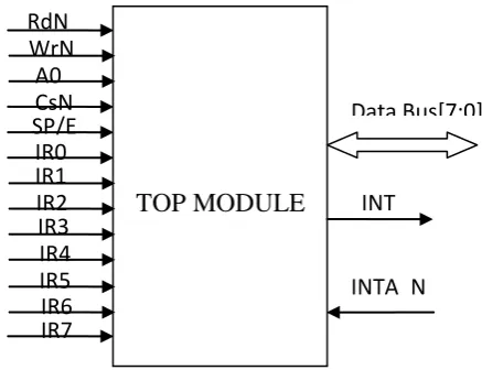 Fig 1: Block diagram of Priority Interrupt Controller (82C59A) 