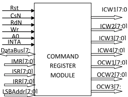Fig 3: Block Diagram of Command Register Module 