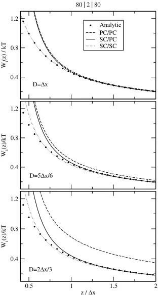 Figure 2.The polarization energydistance of the charge from the slab for different slab widths