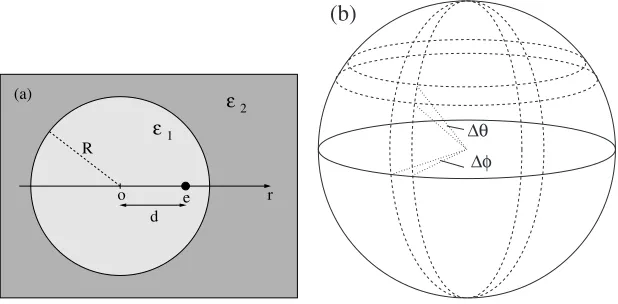 Figure 3.(a) The geometry of a dielectric sphere of dieletric coefﬁcientsubintervals of widthsmediun of dielectric coefﬁcientthe surface of a sphere is constructed by evenly dividing the spherical coordinates ε1 embedded in a ε2 with a source point charge 